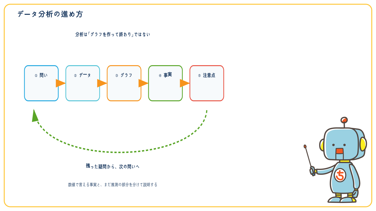 問い、データ、グラフ、事実、注意点を順にたどるデータ分析の流れ