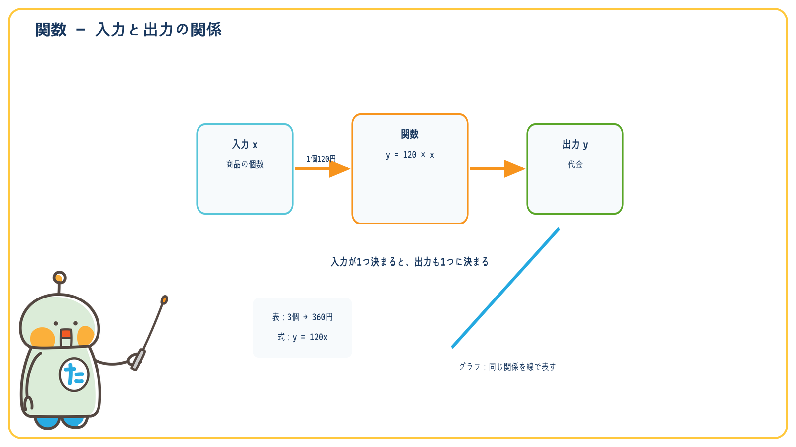 商品の個数を入力すると代金が出力され、表、式、グラフが同じ関係を表す図
