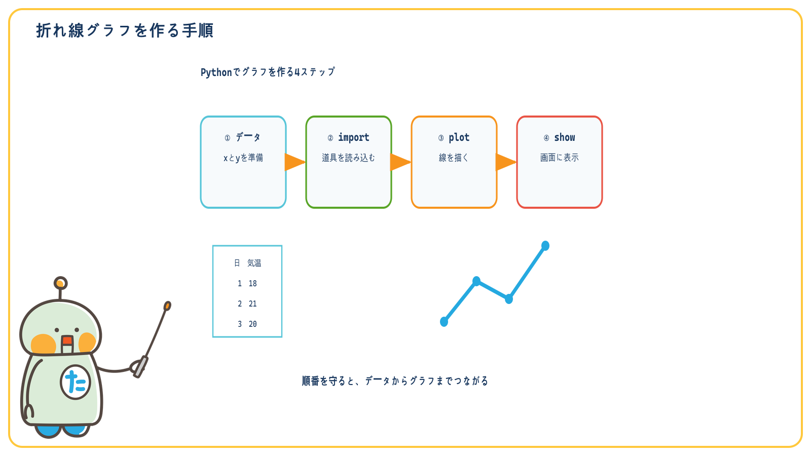 データ準備、import、plot、showの順に折れ線グラフを作る4ステップ