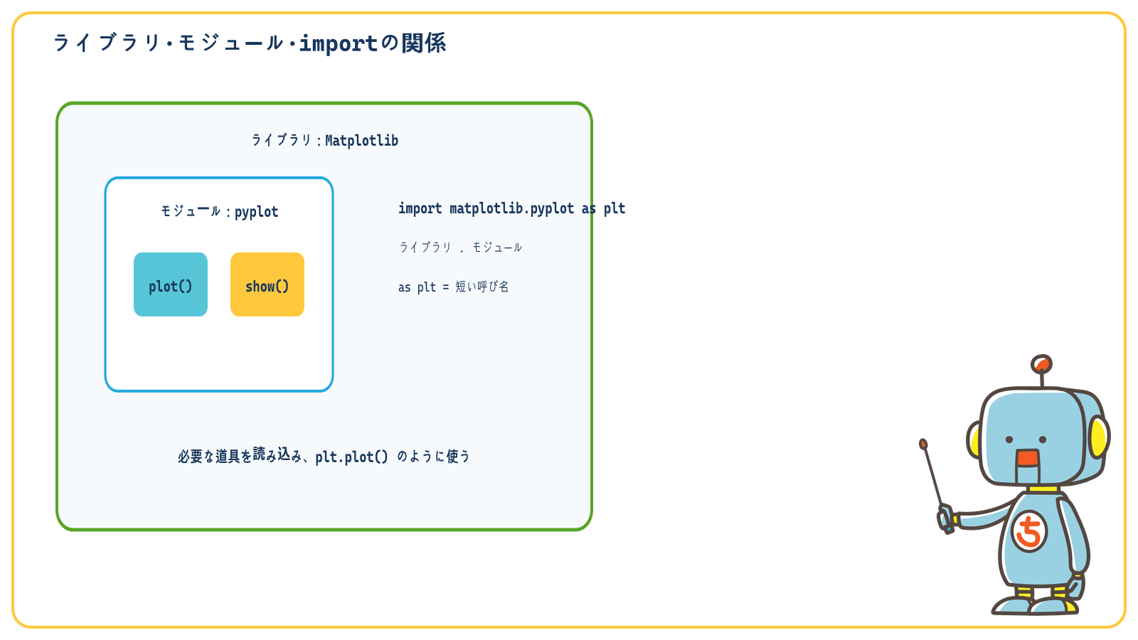 Matplotlibライブラリの中にpyplotモジュールとplot、showなどの機能が入っている関係