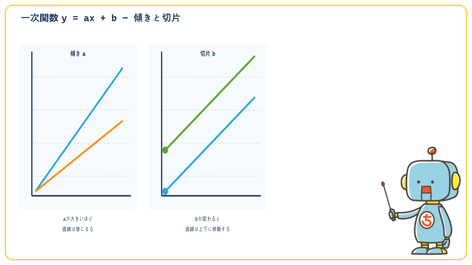 一次関数の傾きと切片が直線をどう変えるかを比較する図