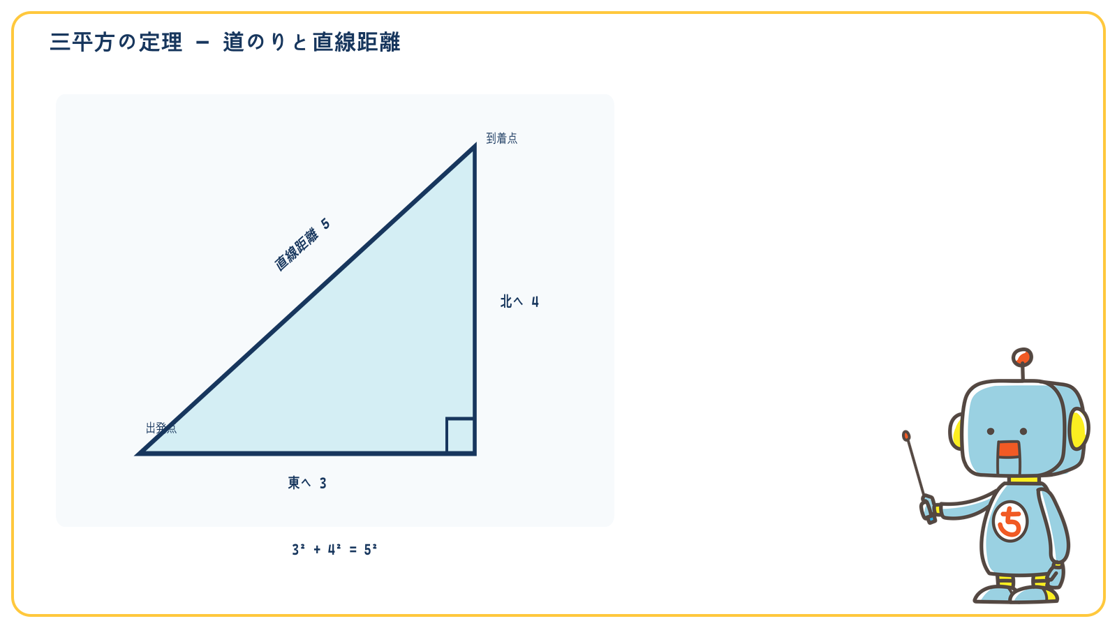 東に3、北に4進んだ経路と直線距離5を表す直角三角形