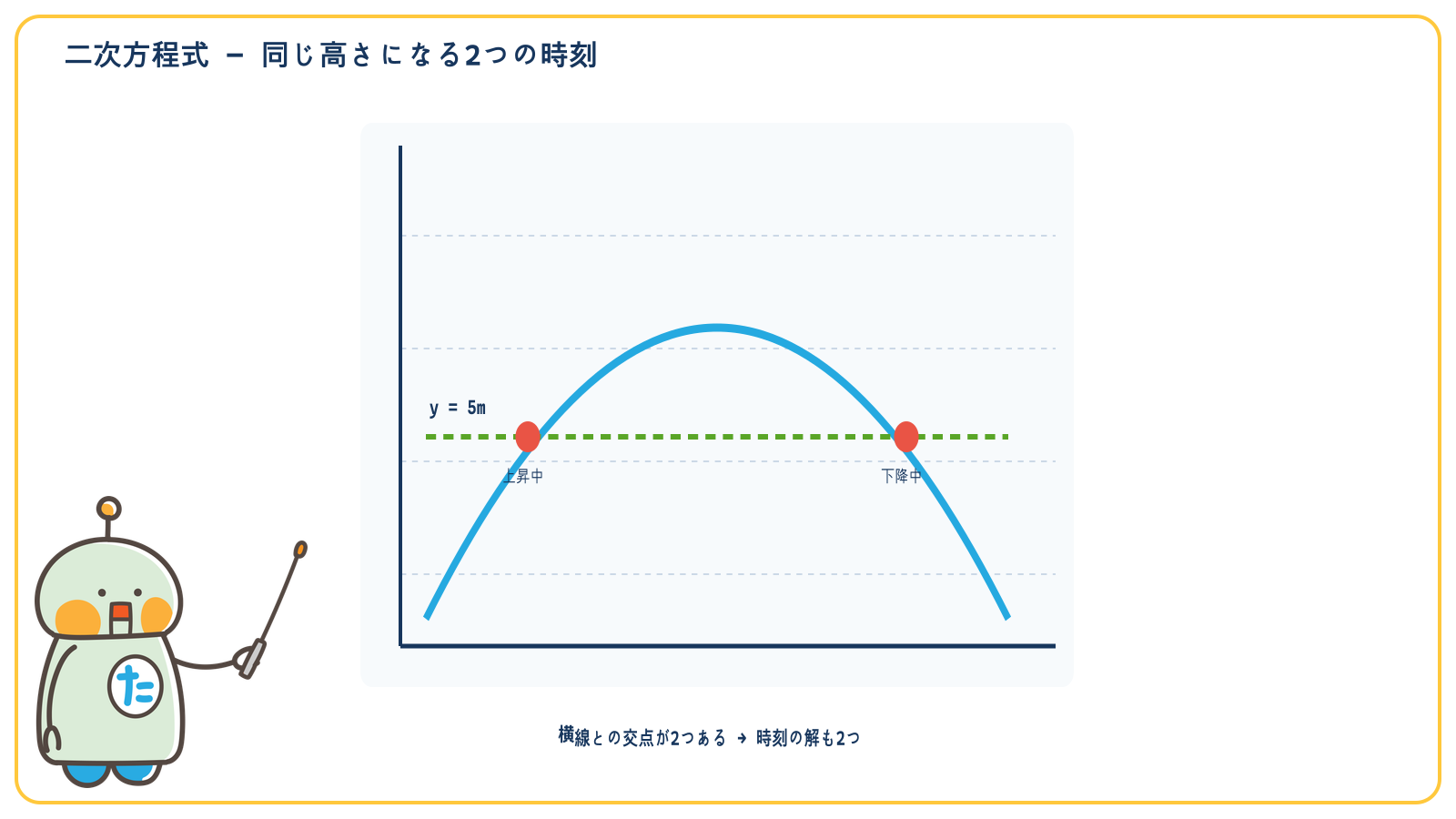 放物線と高さ5メートルの線が上昇中と下降中の2点で交わる図
