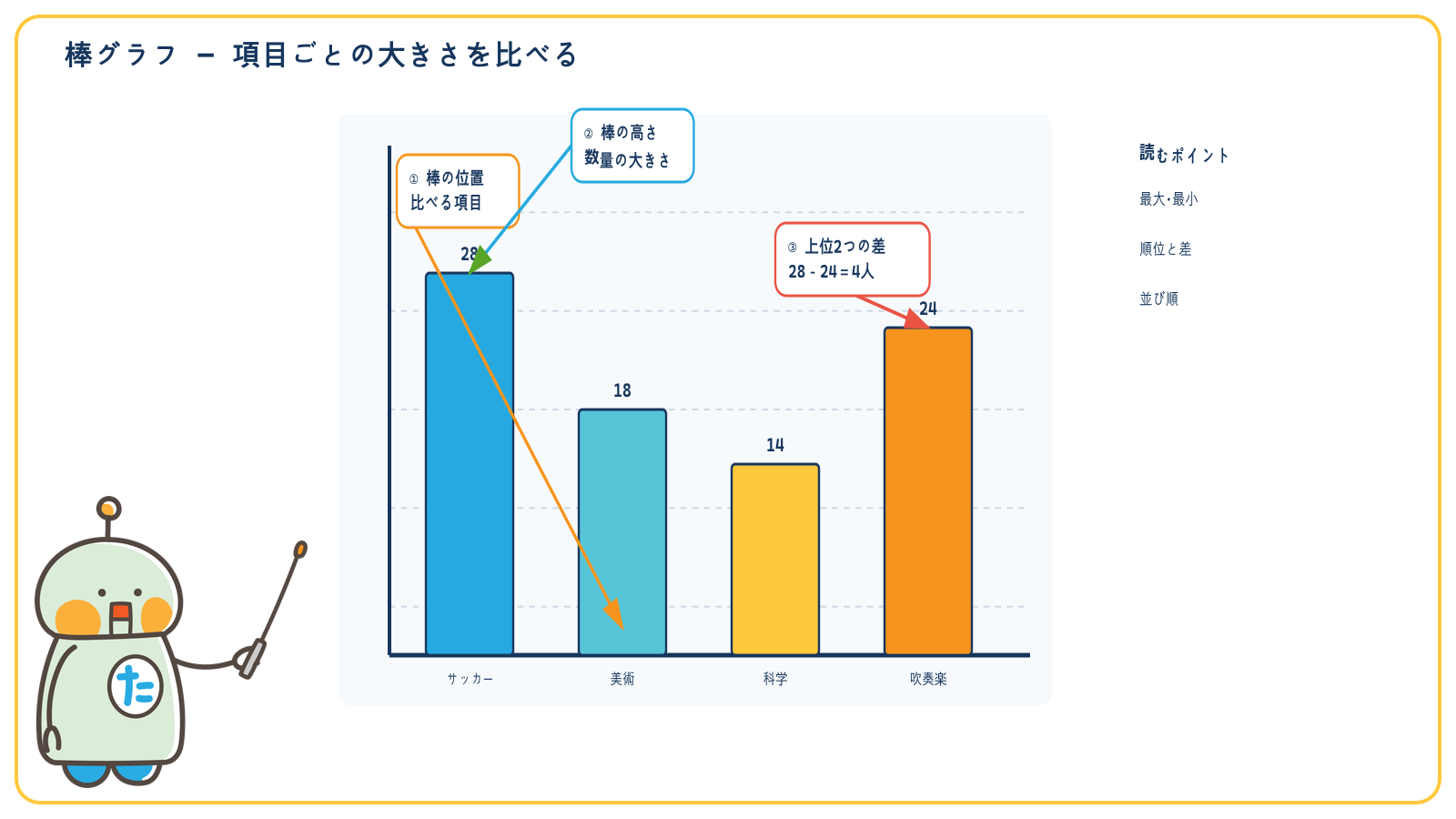 棒グラフで項目名、棒の高さ、最大値と差を読む順序
