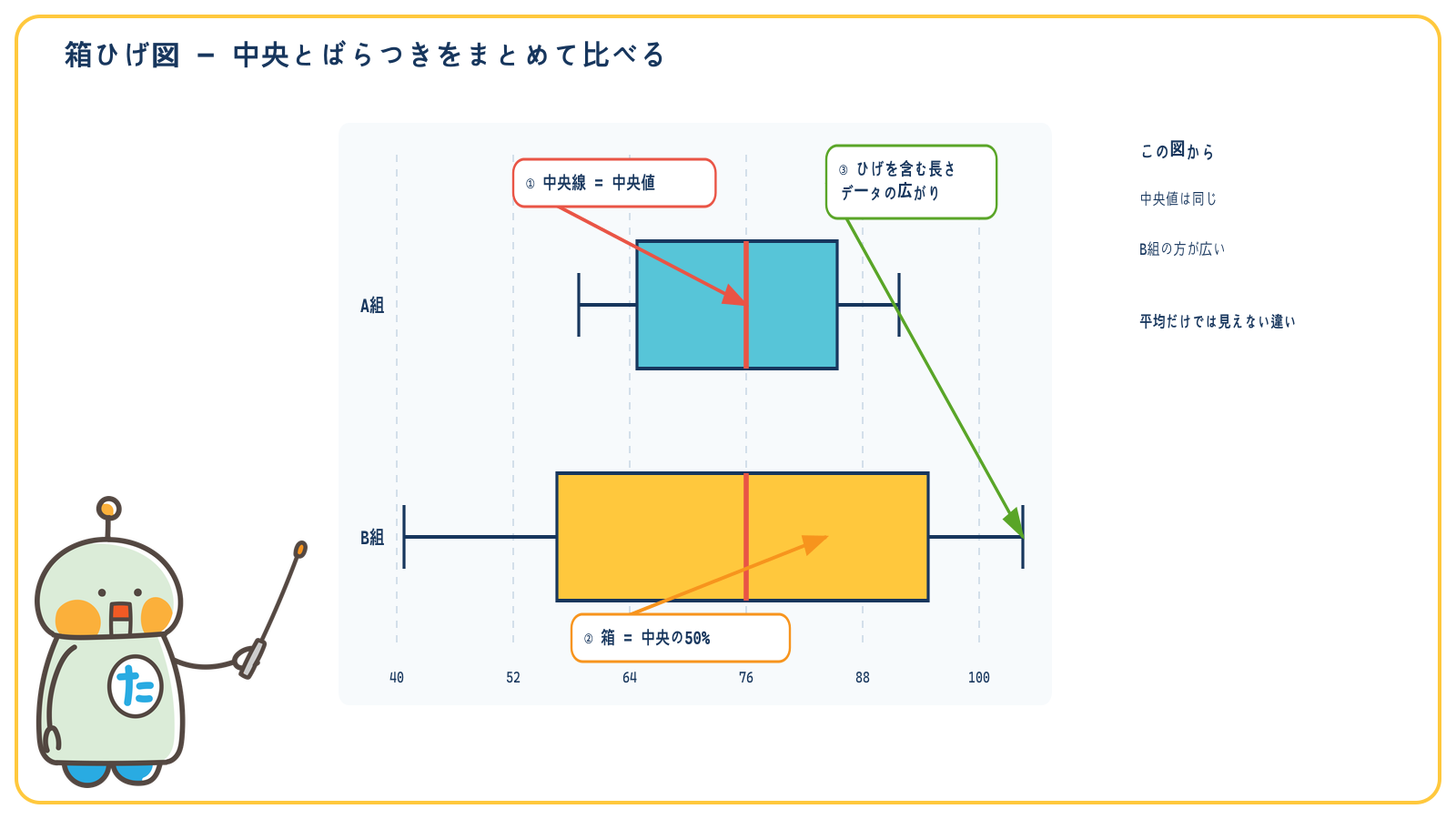 箱ひげ図で中央値、中央50パーセント、広がりを読む順序