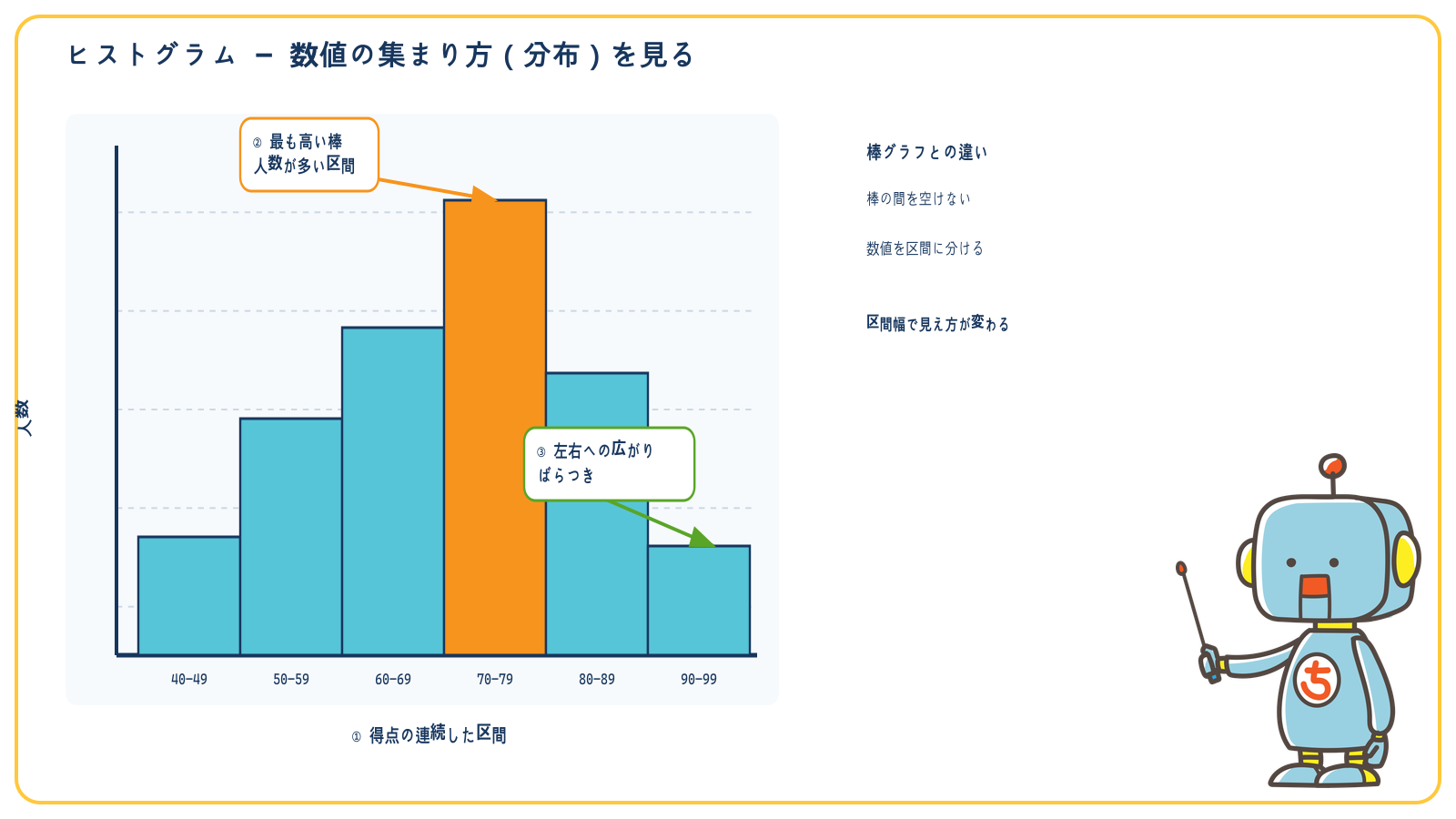 ヒストグラムで階級、最も多い範囲、分布の広がりを読む順序
