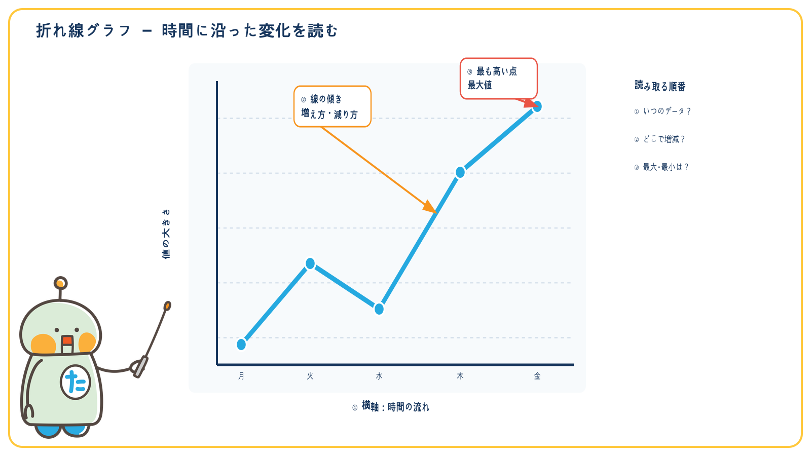 折れ線グラフで時間の流れ、線の傾き、最大値を読む順序