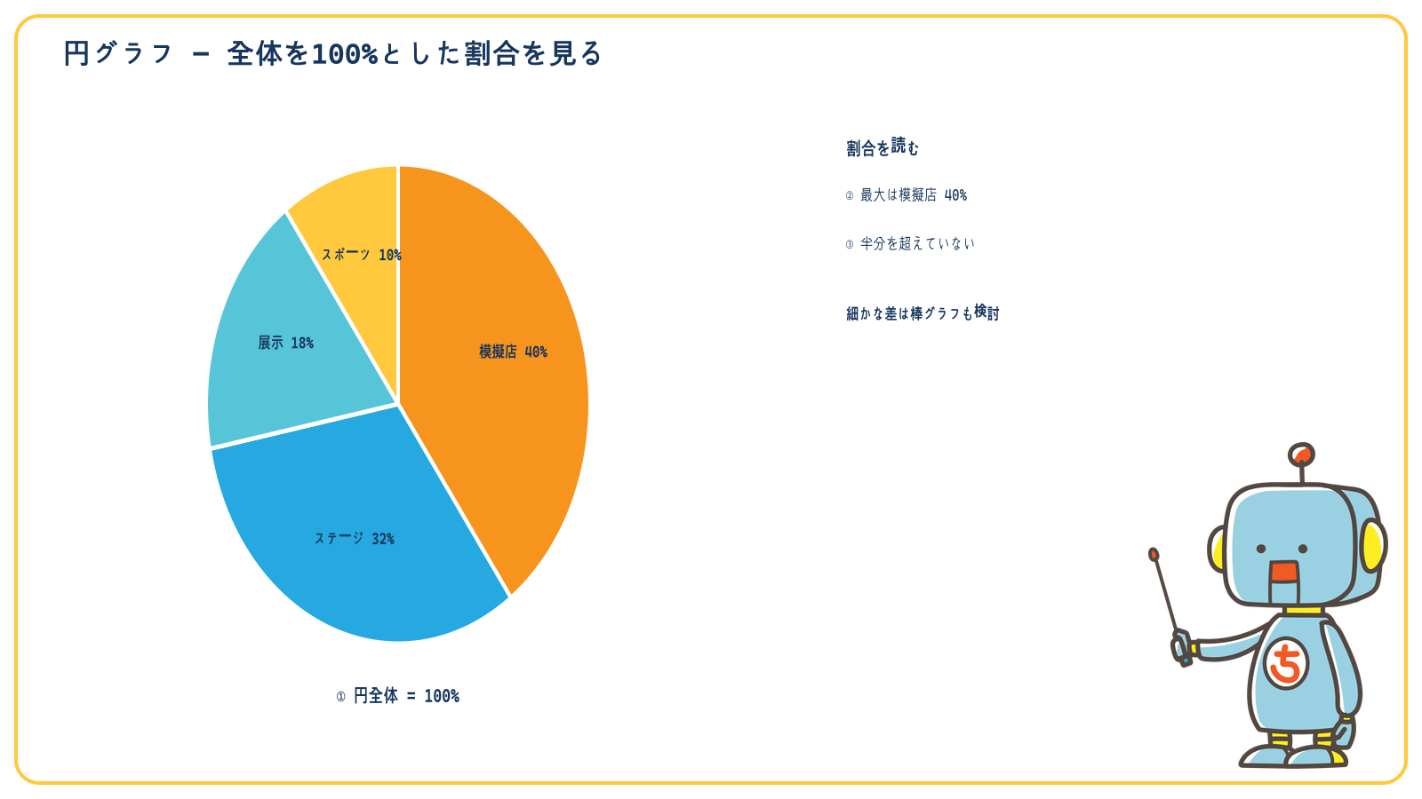 円グラフで全体、最大の割合、過半数かどうかを読む順序