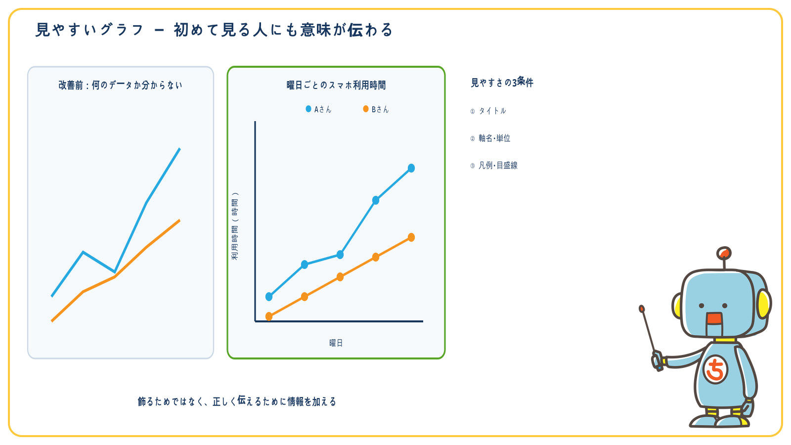 見やすくする前後のグラフと、タイトル、軸、単位、凡例の確認点