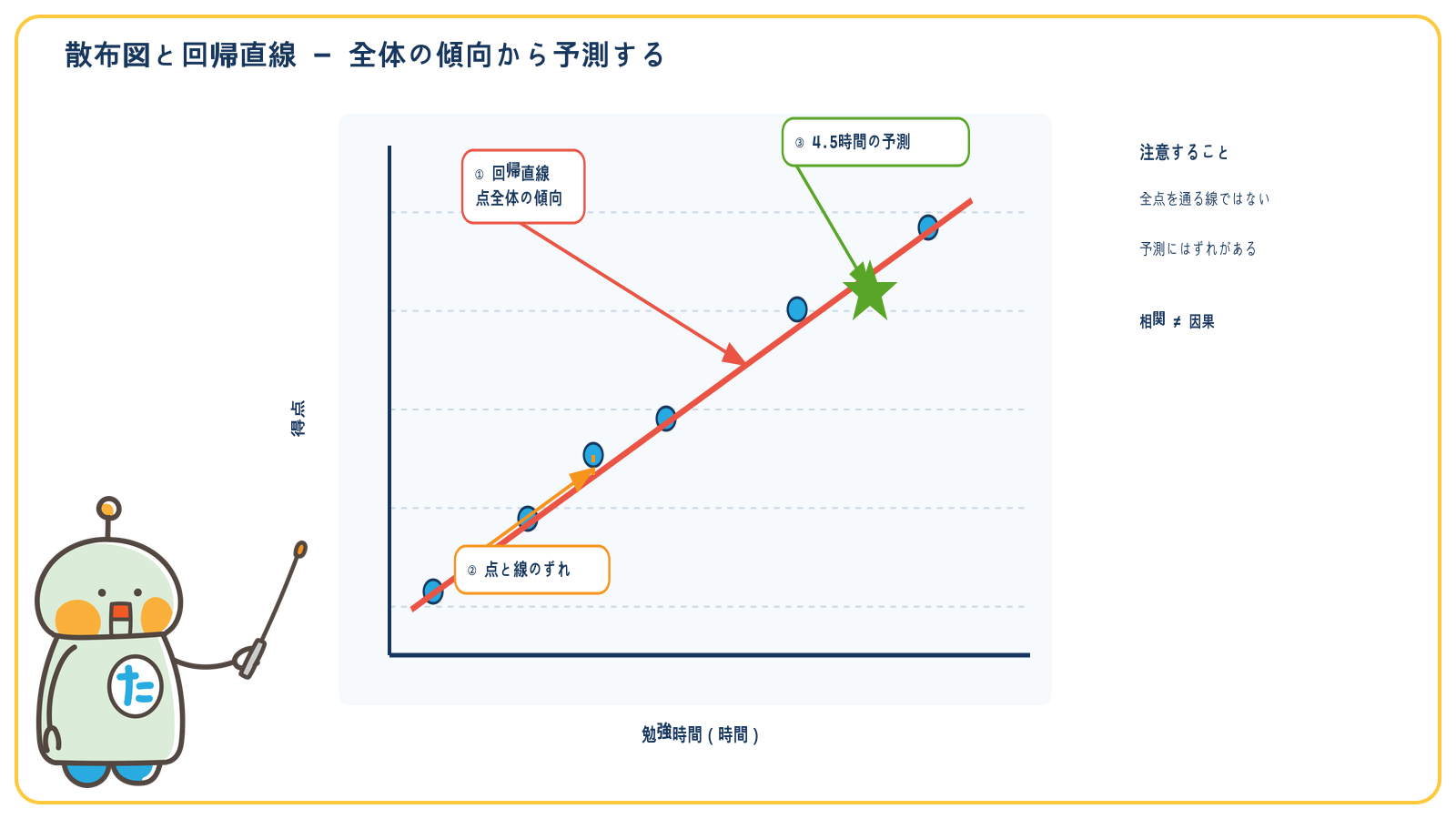 散布図と回帰直線から傾向、予測値、ずれを読む順序