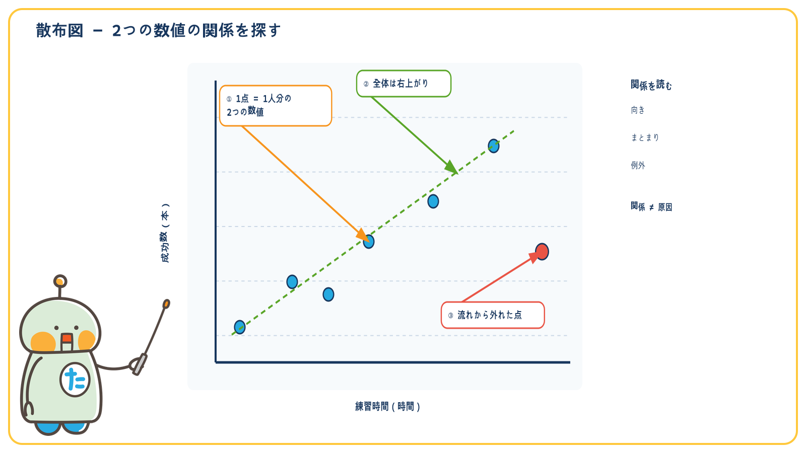 散布図で一つの点、全体の方向、外れた点を読む順序